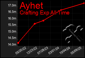 Total Graph of Ayhet