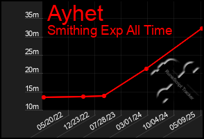 Total Graph of Ayhet