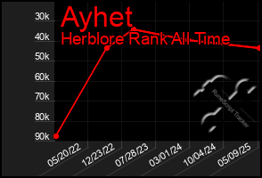 Total Graph of Ayhet