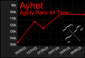 Total Graph of Ayhet