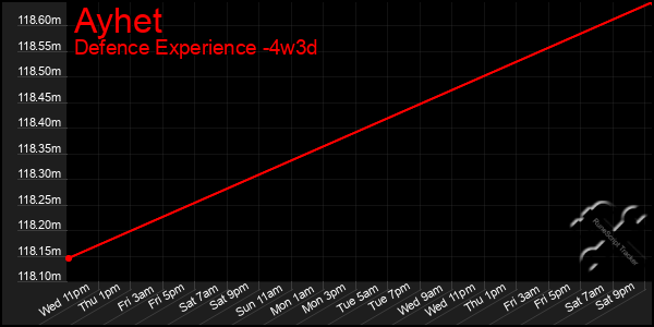 Last 31 Days Graph of Ayhet