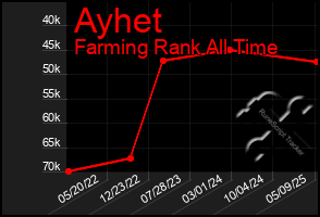 Total Graph of Ayhet