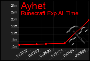 Total Graph of Ayhet