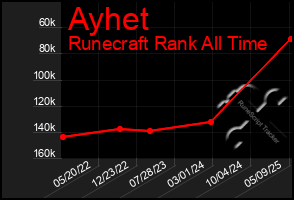 Total Graph of Ayhet