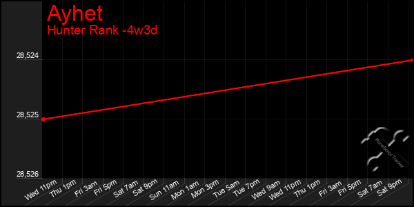 Last 31 Days Graph of Ayhet