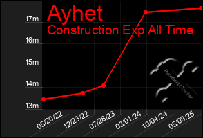 Total Graph of Ayhet