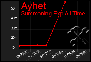 Total Graph of Ayhet