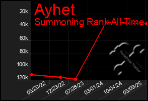 Total Graph of Ayhet