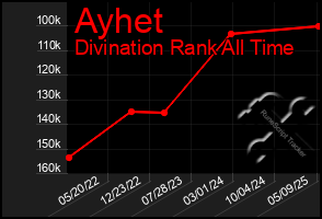 Total Graph of Ayhet