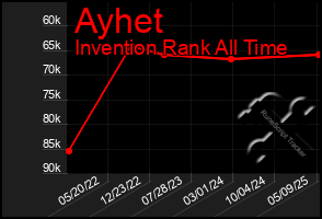 Total Graph of Ayhet