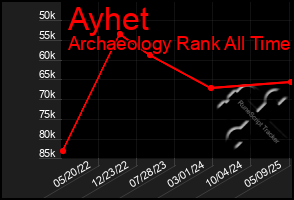 Total Graph of Ayhet