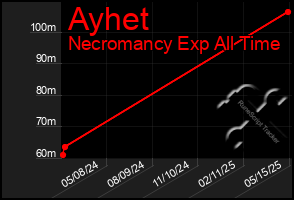 Total Graph of Ayhet