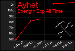 Total Graph of Ayhet