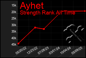 Total Graph of Ayhet