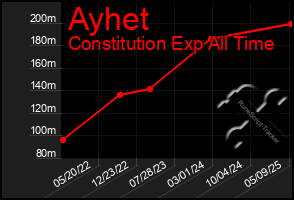 Total Graph of Ayhet