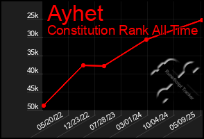 Total Graph of Ayhet