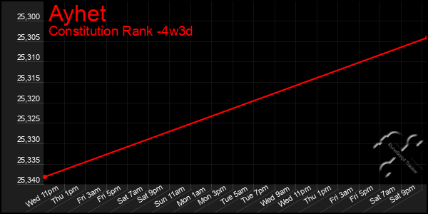 Last 31 Days Graph of Ayhet
