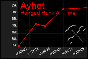 Total Graph of Ayhet