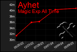 Total Graph of Ayhet