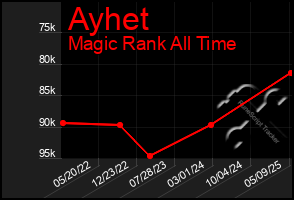 Total Graph of Ayhet
