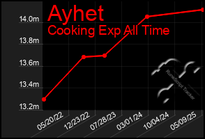 Total Graph of Ayhet