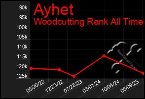 Total Graph of Ayhet