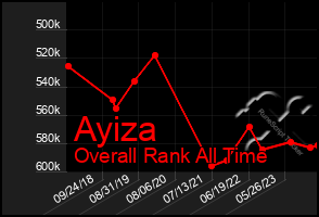 Total Graph of Ayiza