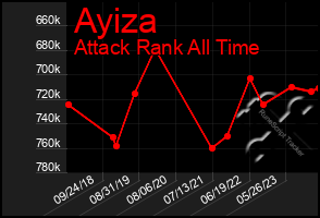 Total Graph of Ayiza