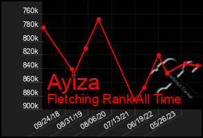 Total Graph of Ayiza