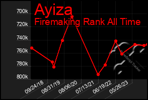 Total Graph of Ayiza