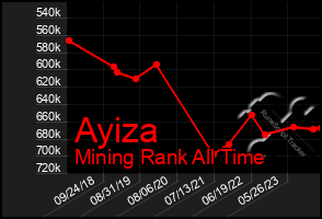 Total Graph of Ayiza