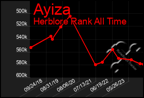 Total Graph of Ayiza