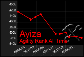 Total Graph of Ayiza