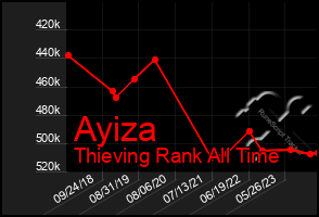 Total Graph of Ayiza