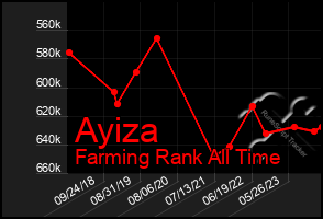 Total Graph of Ayiza