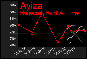 Total Graph of Ayiza