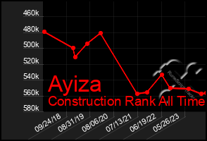 Total Graph of Ayiza