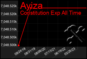 Total Graph of Ayiza