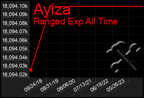 Total Graph of Ayiza