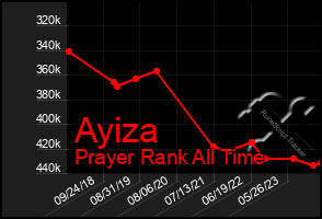 Total Graph of Ayiza