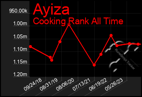 Total Graph of Ayiza