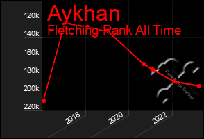 Total Graph of Aykhan