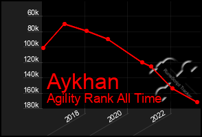 Total Graph of Aykhan