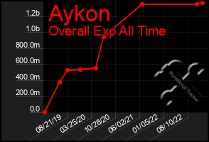 Total Graph of Aykon