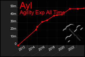 Total Graph of Ayl