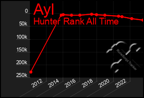 Total Graph of Ayl