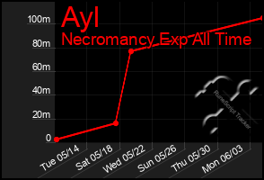 Total Graph of Ayl