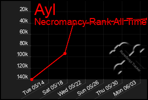 Total Graph of Ayl