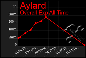 Total Graph of Aylard