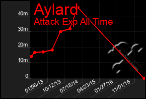 Total Graph of Aylard